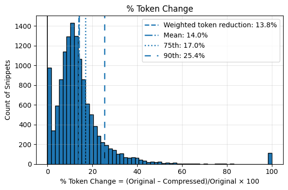 Compression distribution