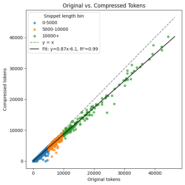 Compression vs file size