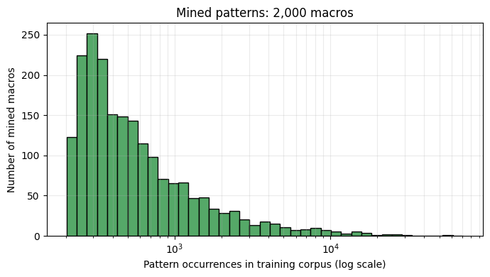 Pattern mining results